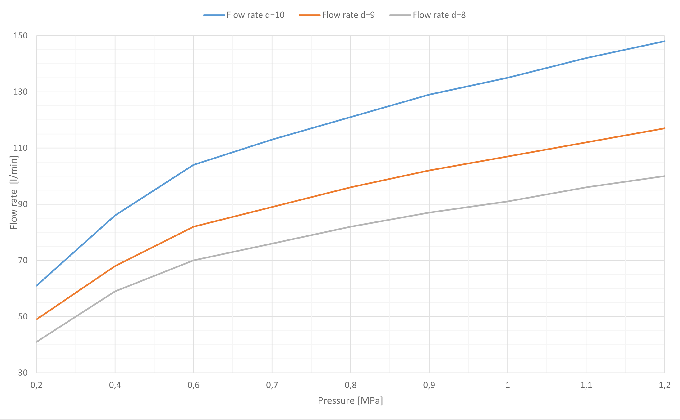 The dependence of flow rate on pressure